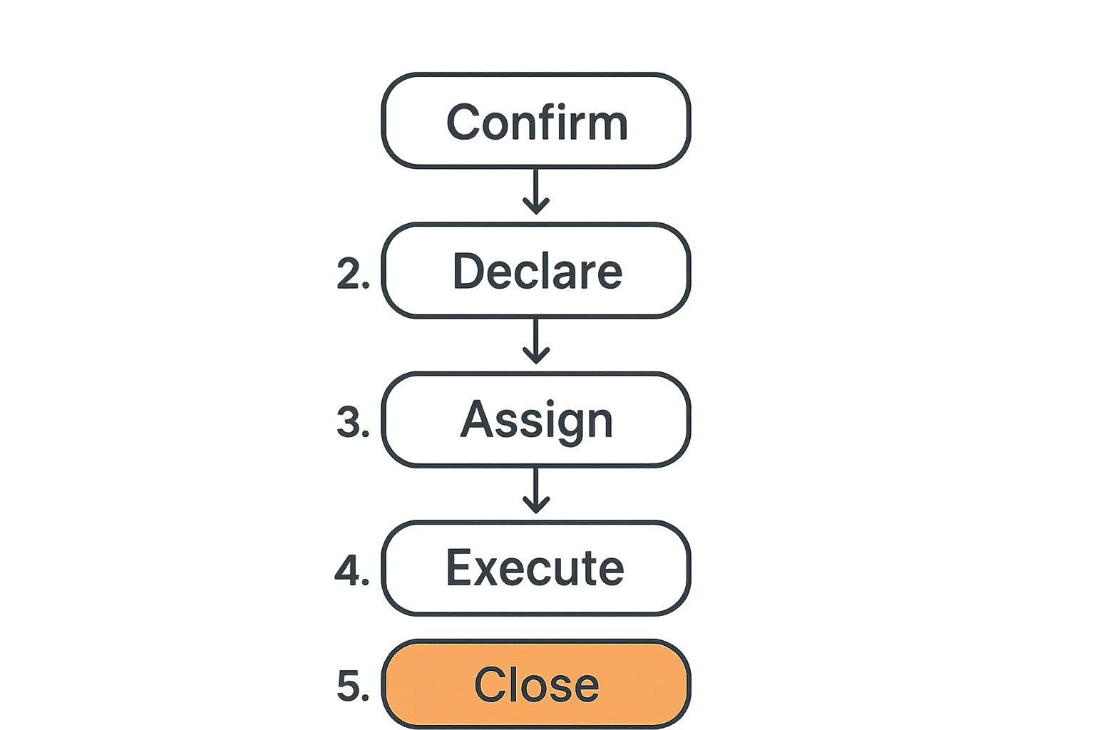 Incident command workflow from alert confirmation to closure