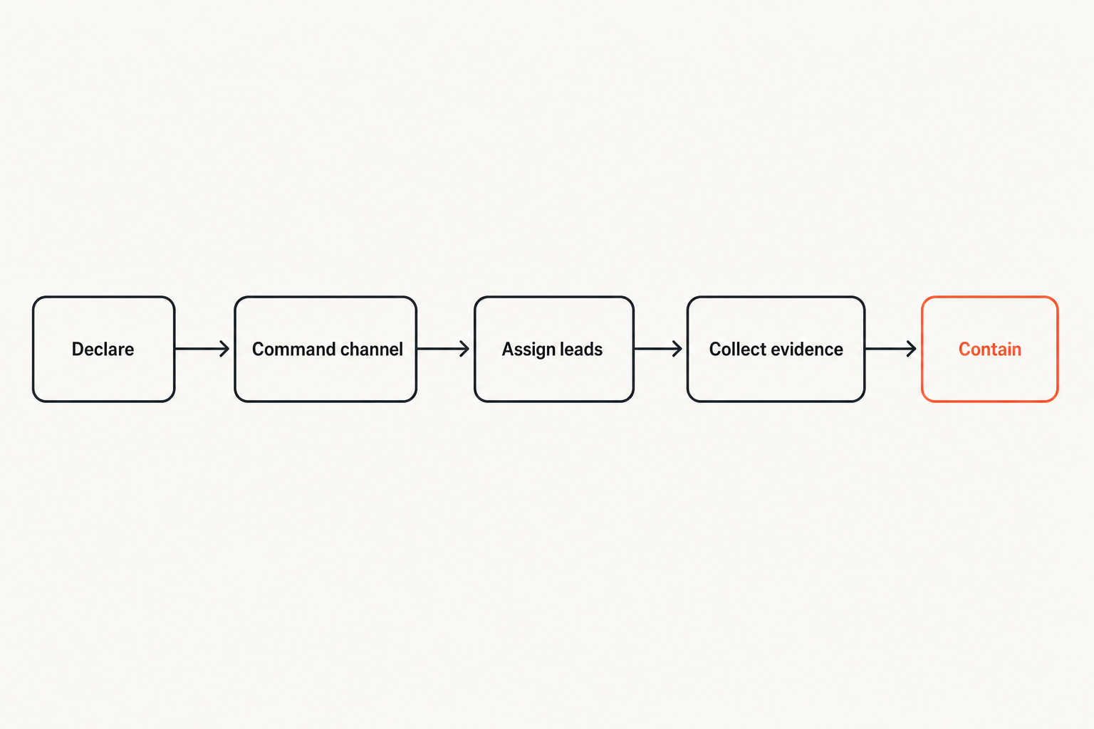 Incident commander workflow from declaration to functional leads