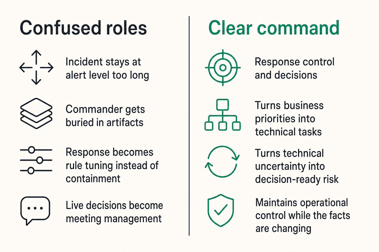 Comparison of confused response roles and clear incident command ownership
