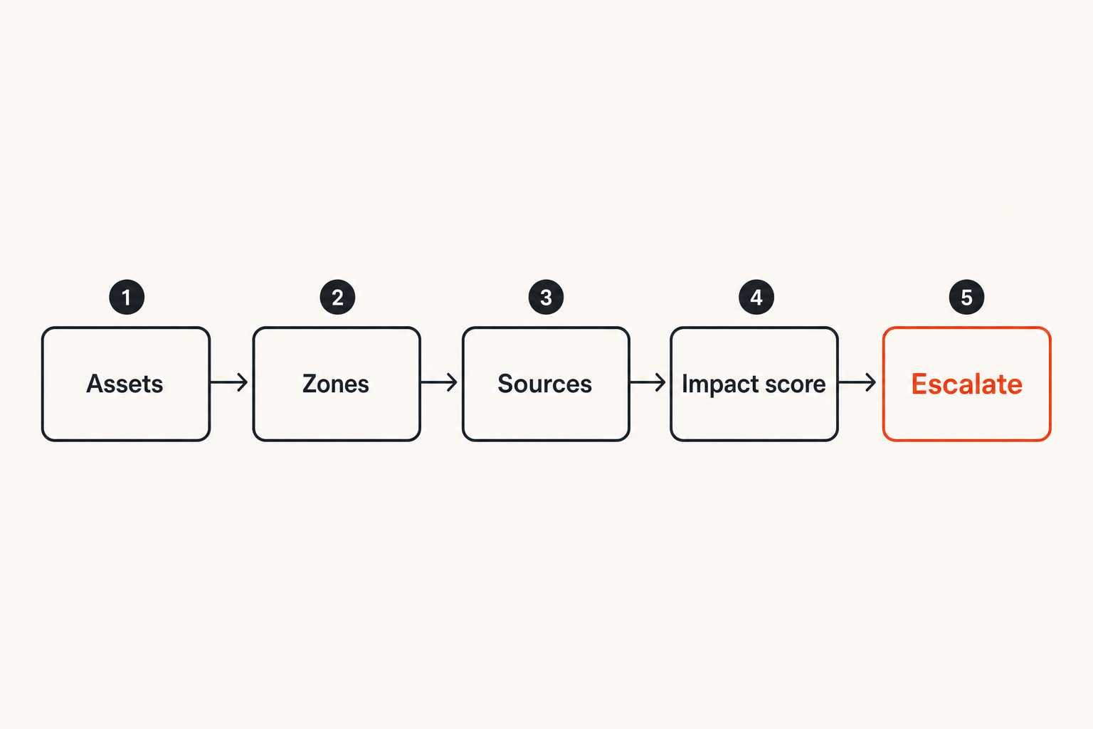 Flow diagram for building a location-aware crisis signal pipeline