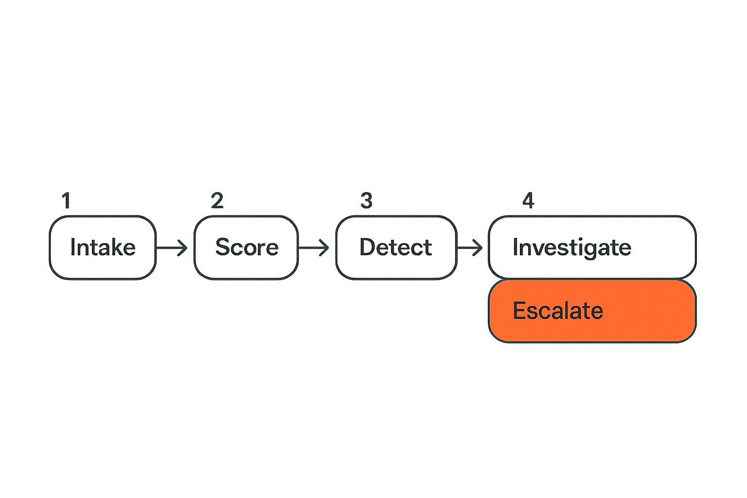 Flow diagram showing how national security agency signals move through a SOC workflow