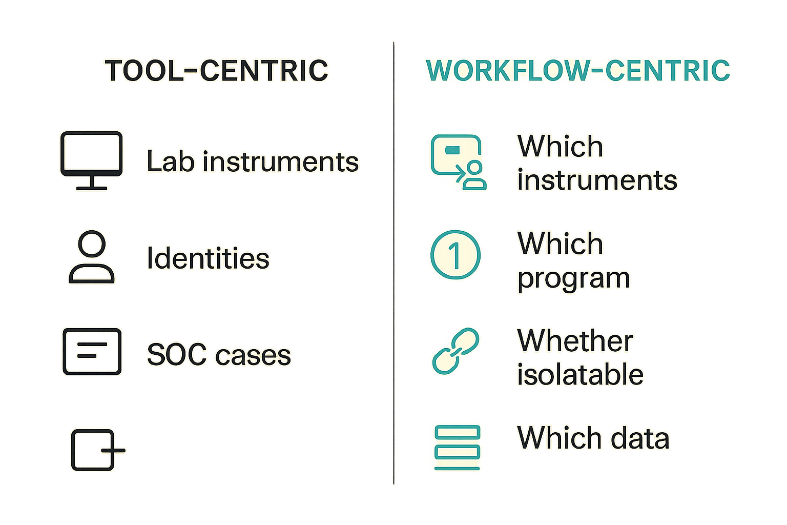 Workflow context connecting lab systems to SOC decisions