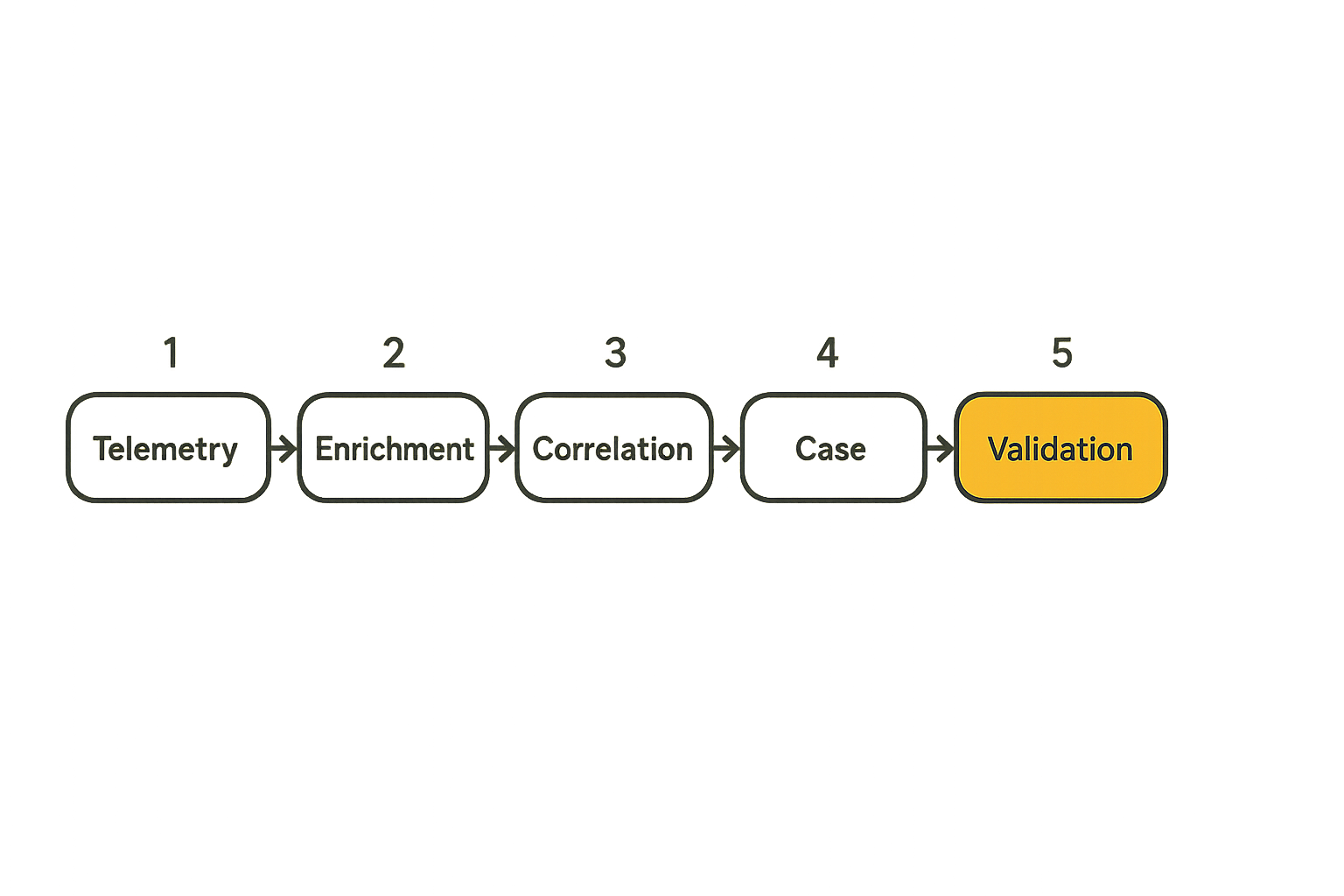 Reference architecture flow for peptide security operations