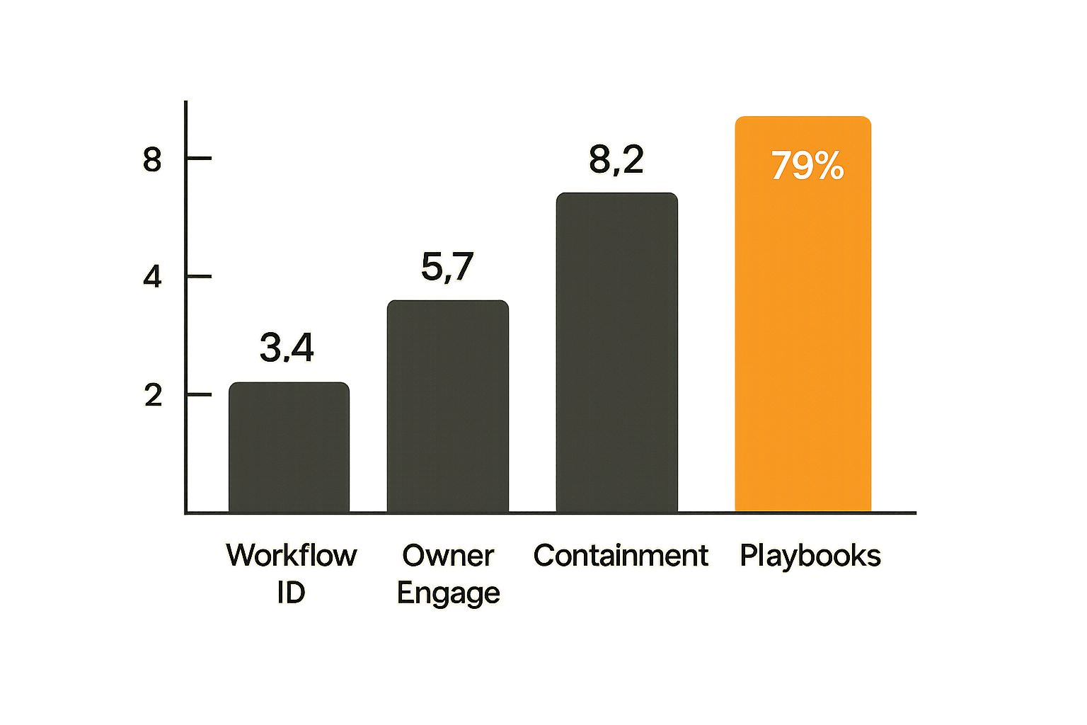 Metrics chart for peptide security operations readiness