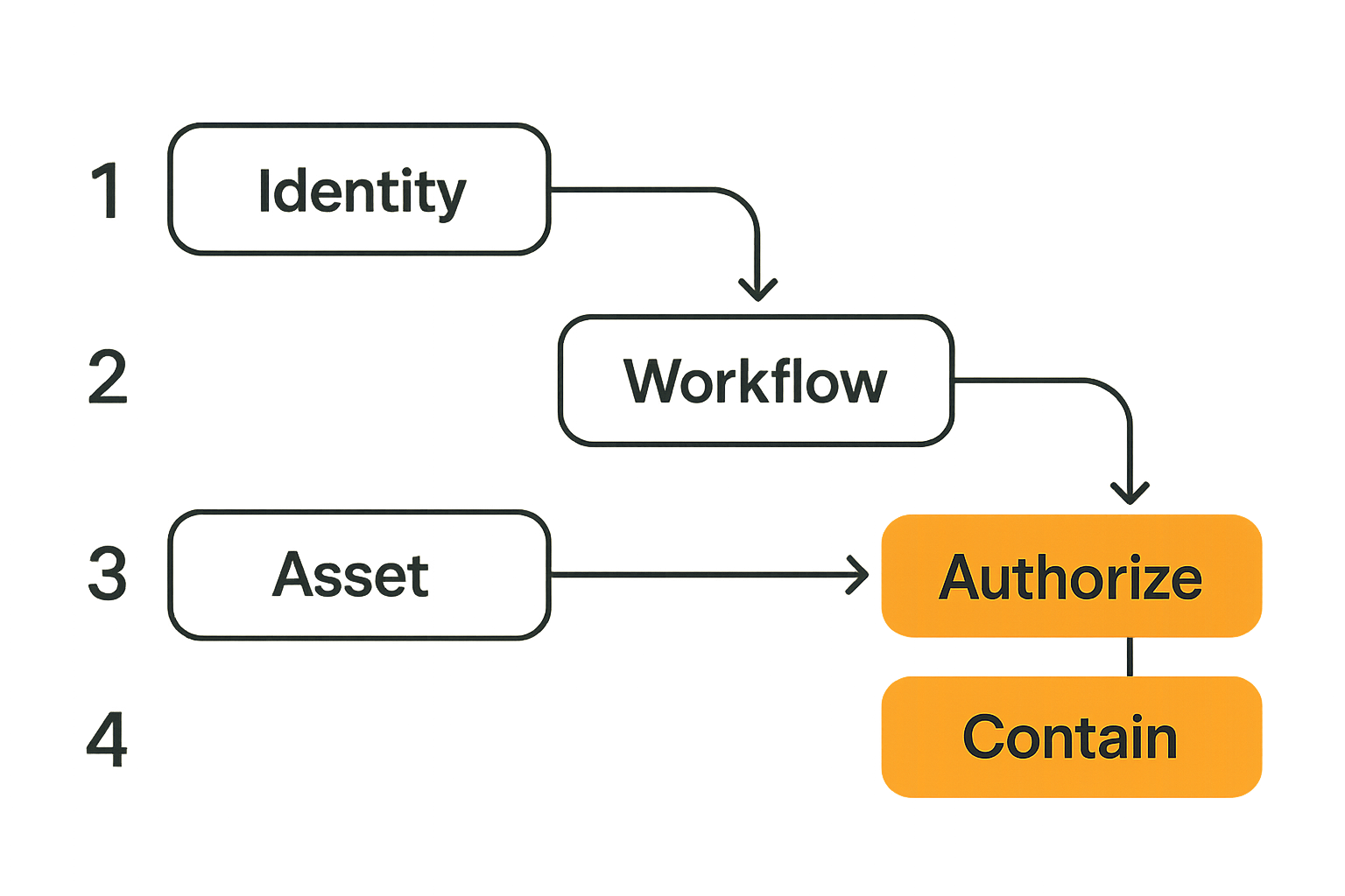 Workflow diagram for peptide threat detection from identity to data movement to containment.
