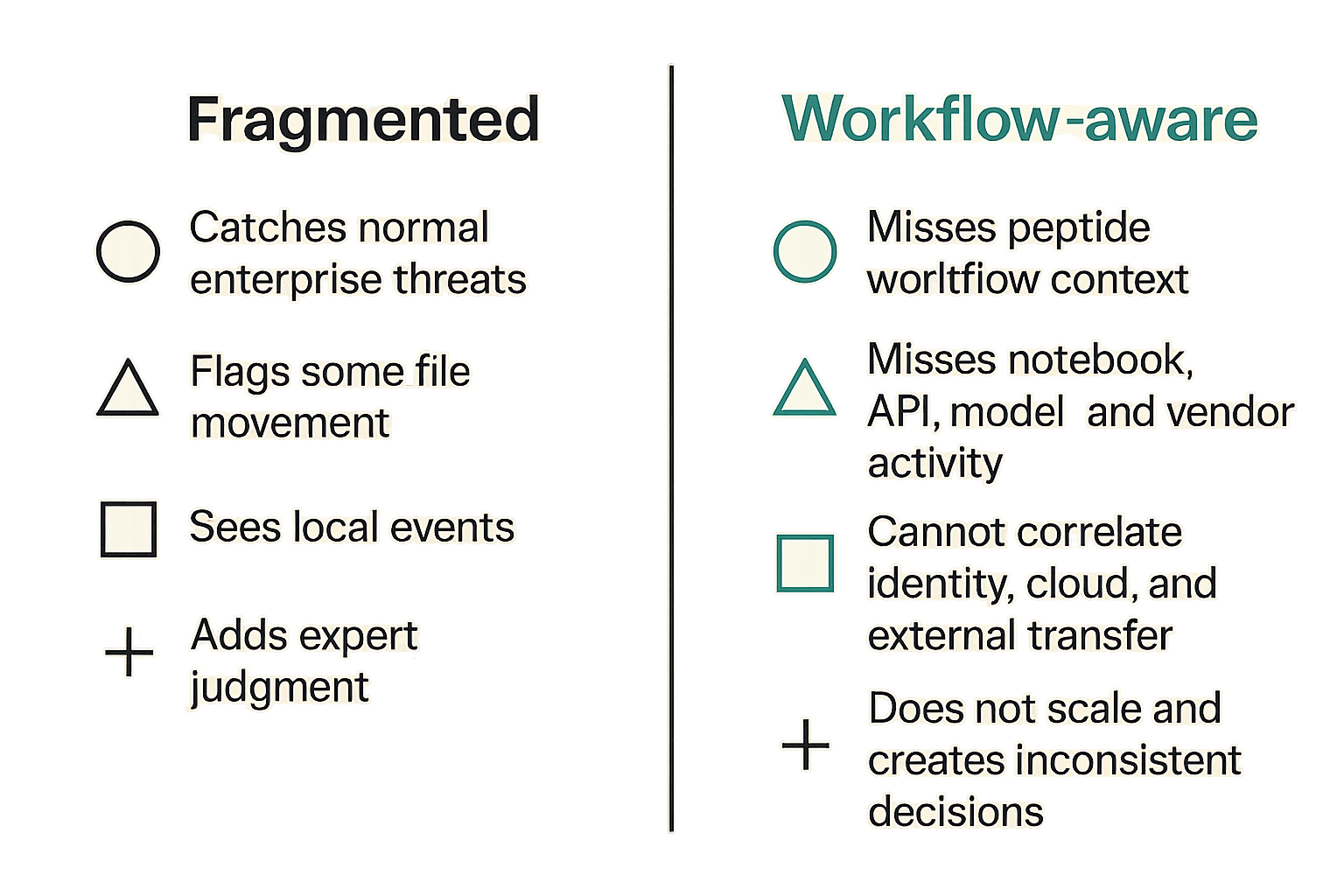 Comparison of fragmented detection versus workflow-aware peptide threat detection.