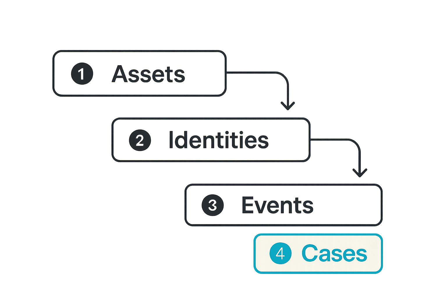Flow diagram showing the entity model for peptide threat hunting across assets, identities, events, and cases.