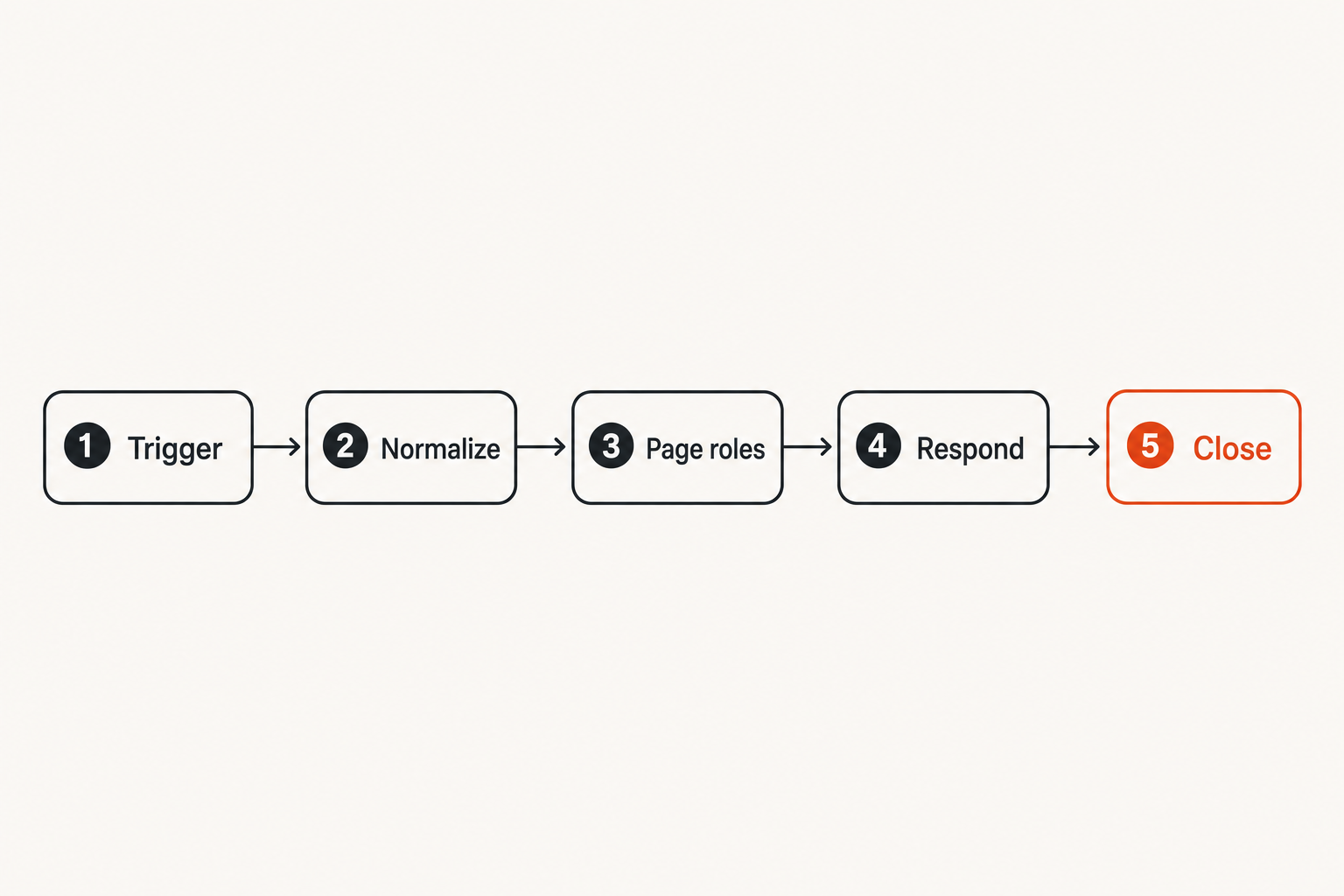 Flow diagram showing emergency signal capture through closure in a SOC workflow