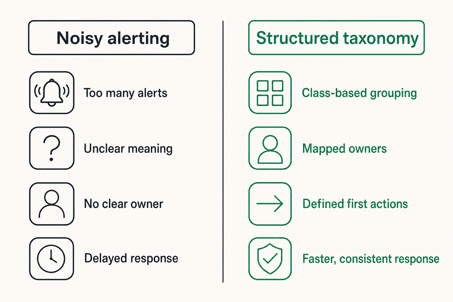 Comparison of noisy alerting versus structured emergency taxonomy