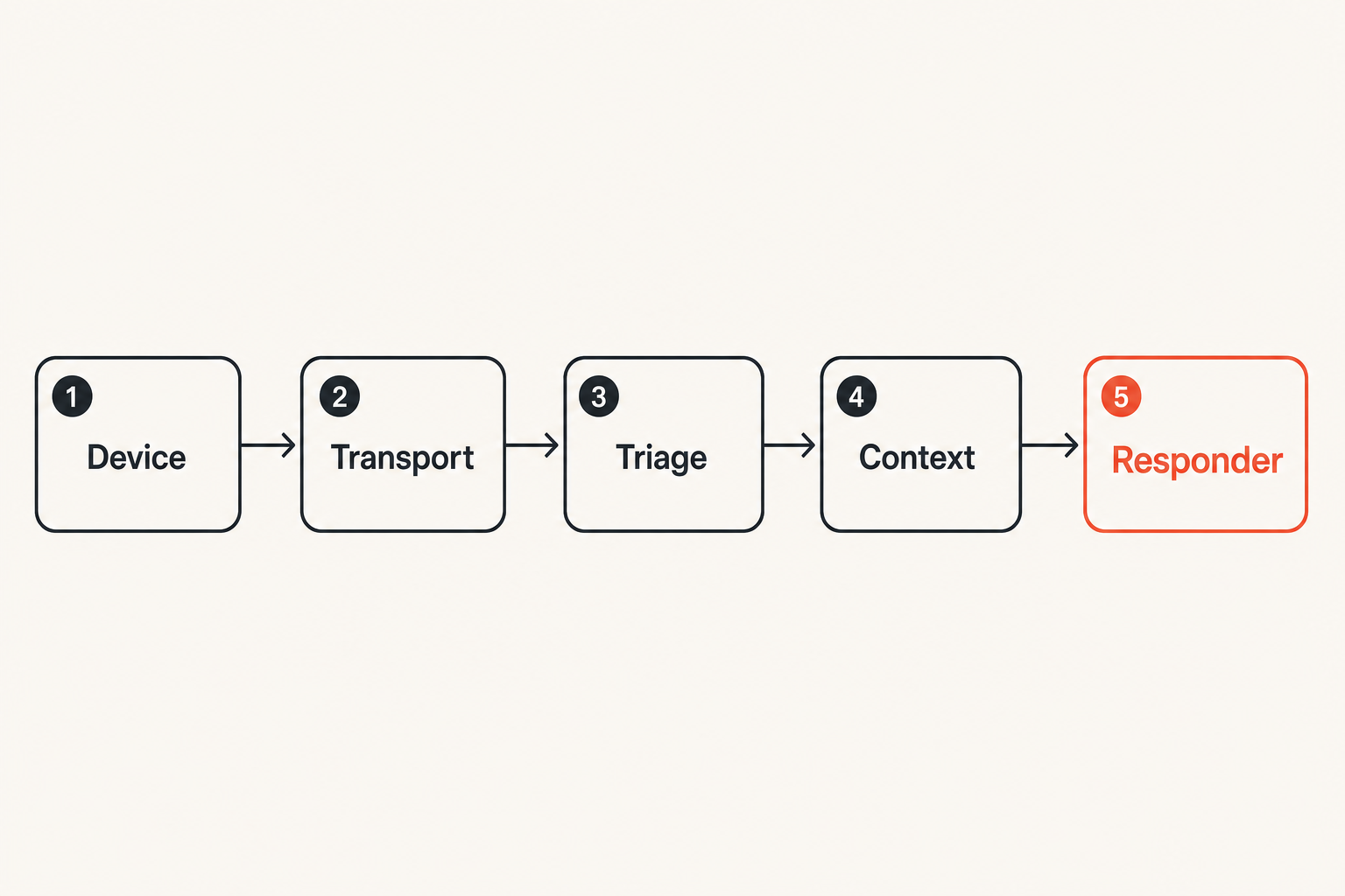 Flow diagram showing an alert moving from device to responder