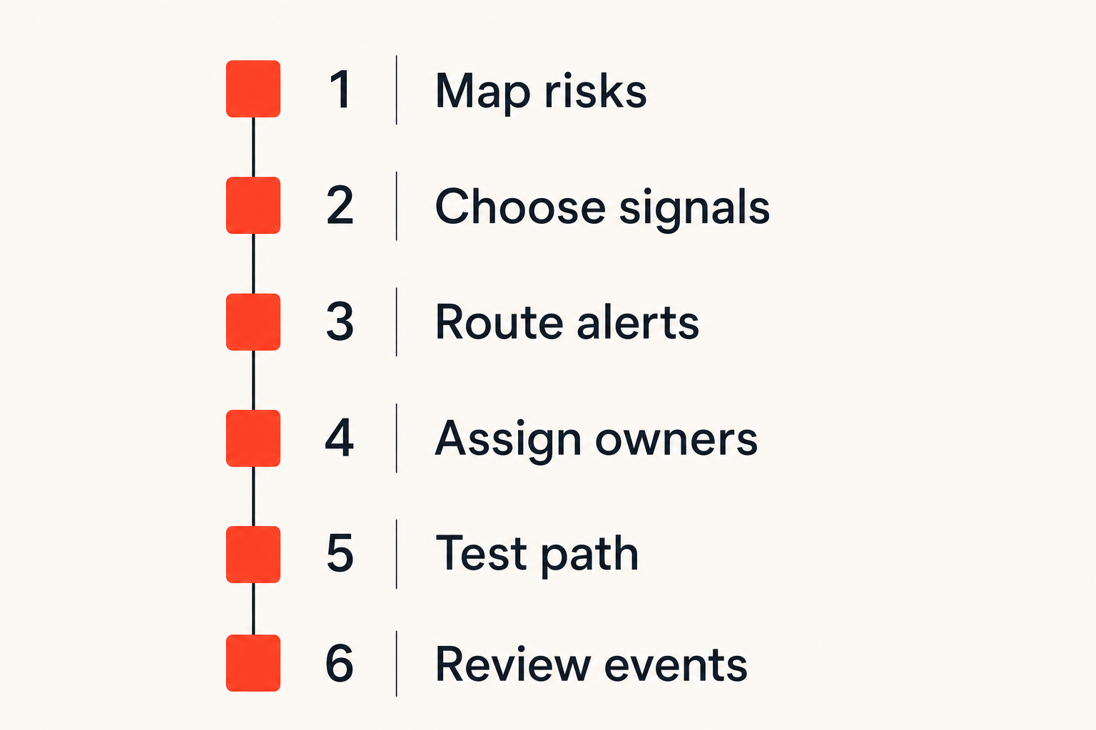 Checklist of implementation controls for reliable alert response