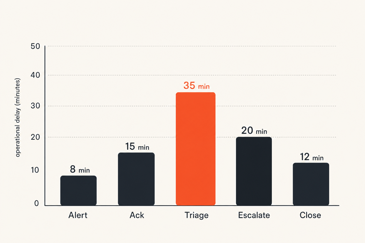 Chart comparing alert workflow stages by operational delay