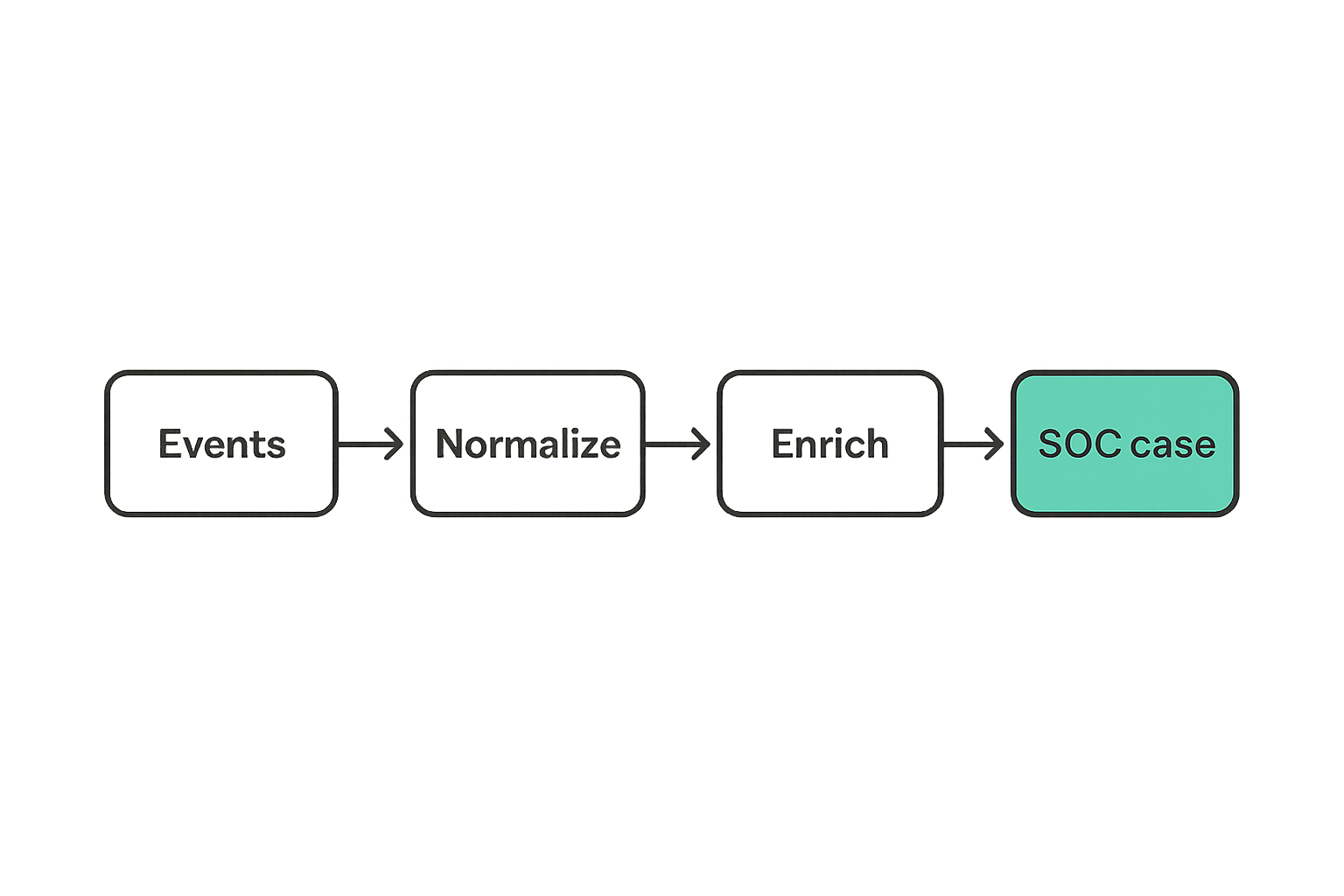 Signal pipeline for a SOC-ready ring security system