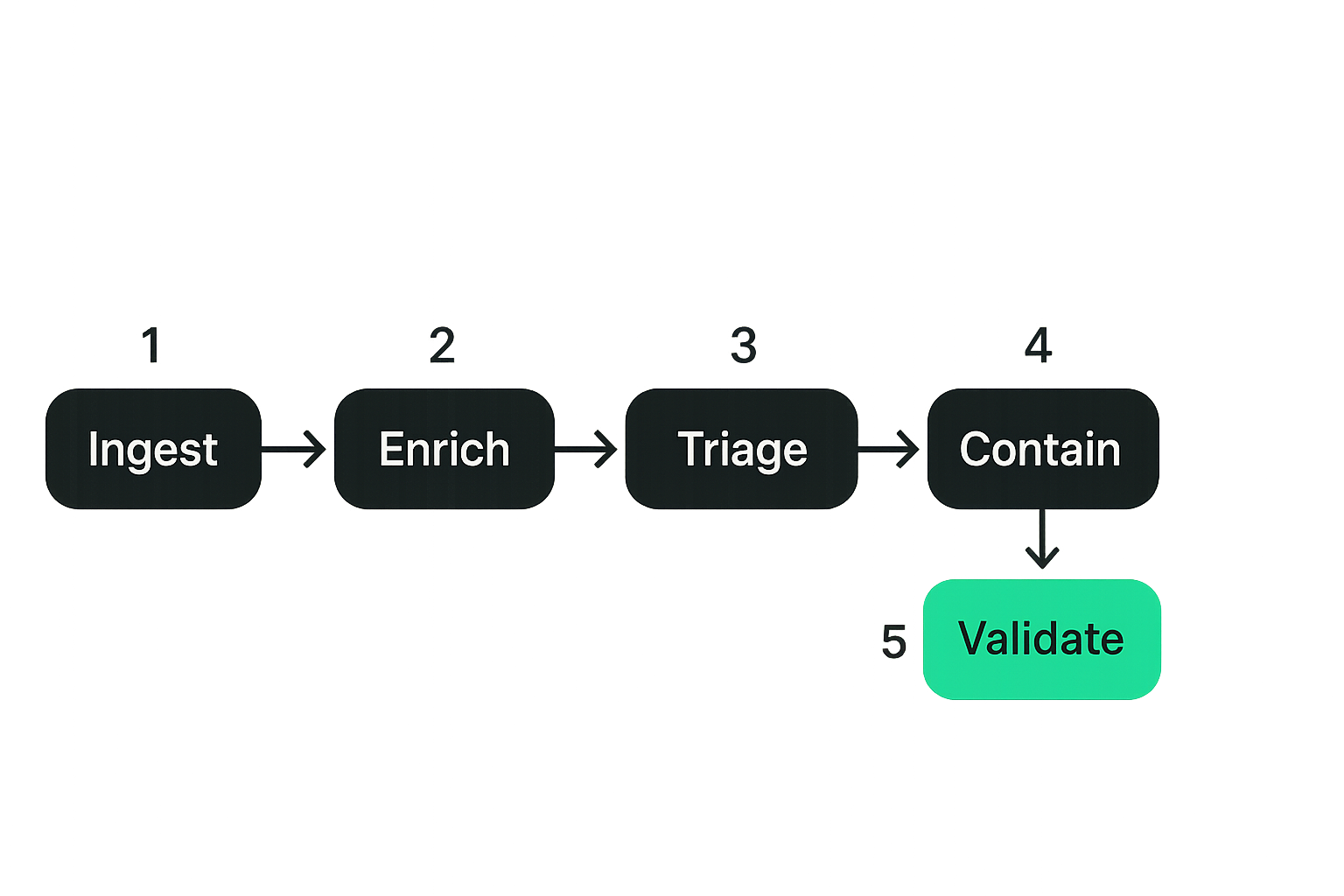 Flow diagram of a SaaS incident response architecture from signal to validation