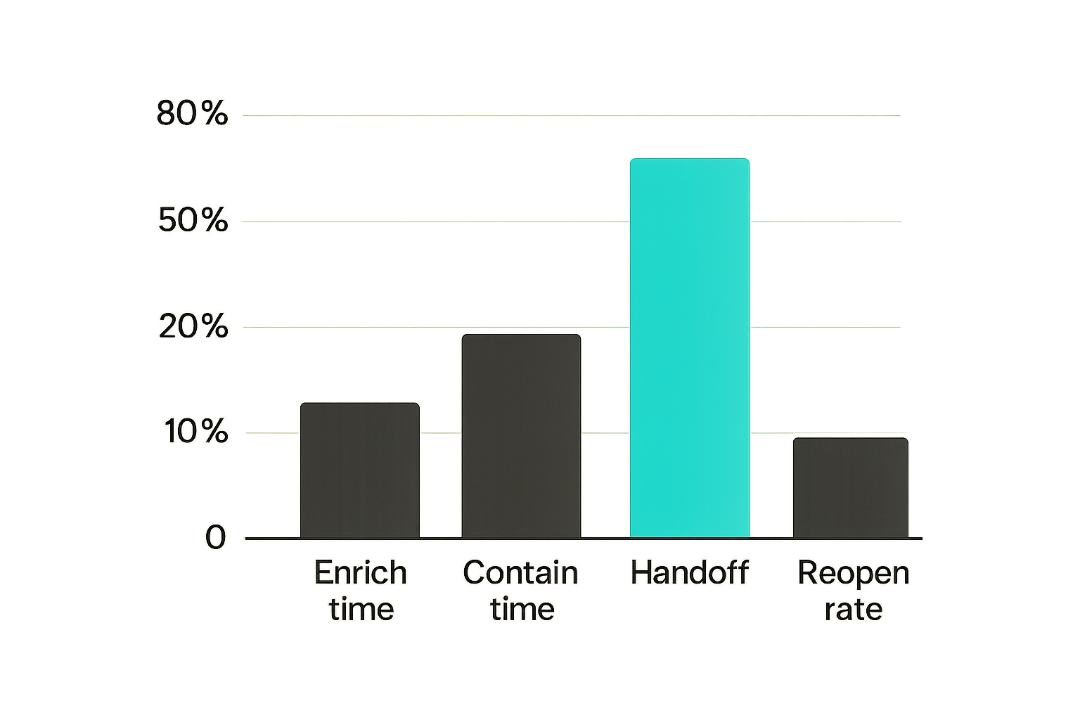 Bar chart comparing useful SaaS incident response metrics