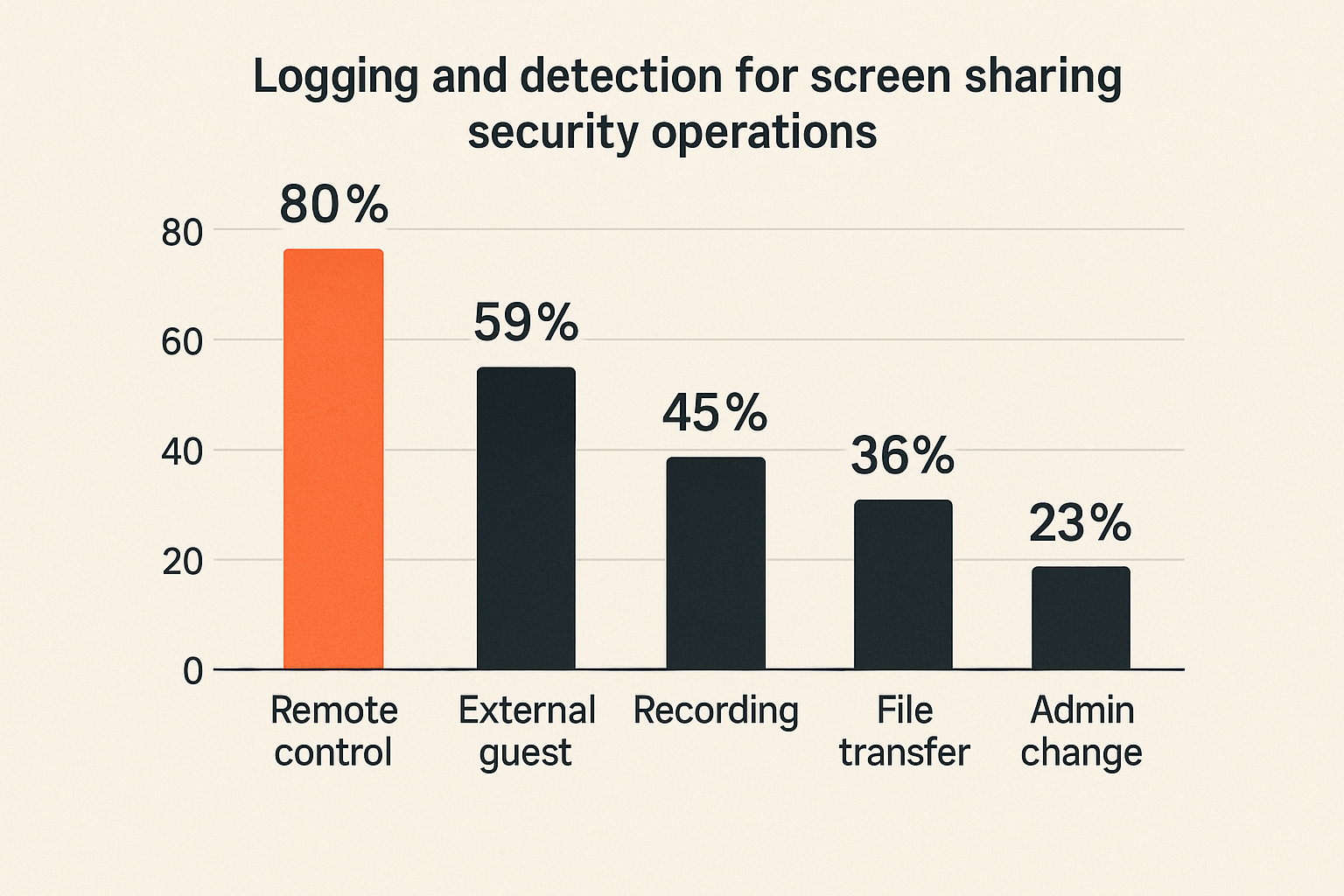 Chart comparing useful screen sharing telemetry signals