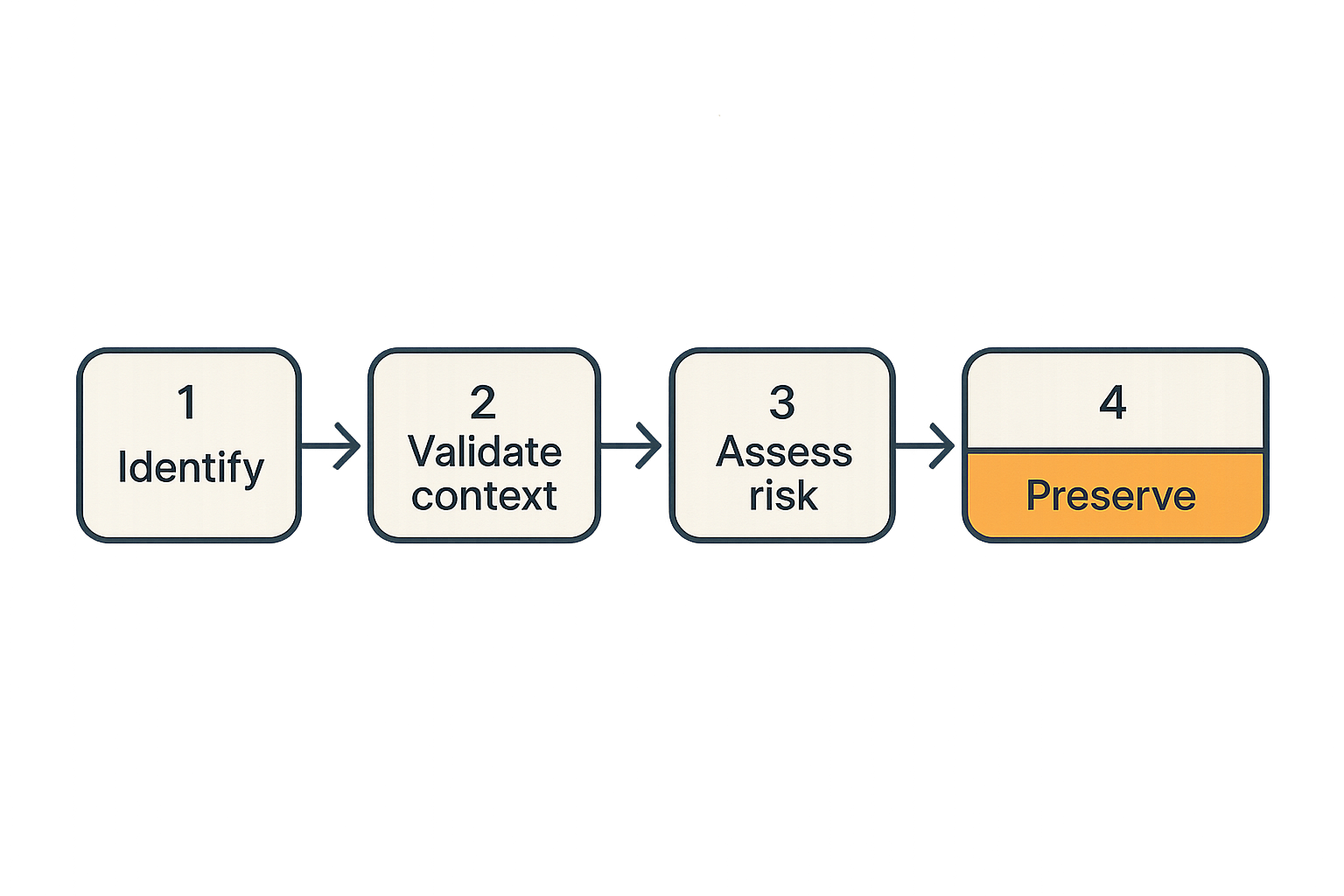 Incident response flow for suspicious screen sharing sessions