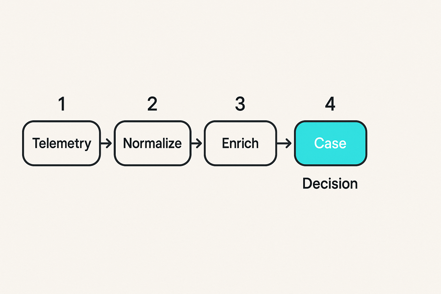 Signal architecture connecting telemetry sources to breach investigation workflow