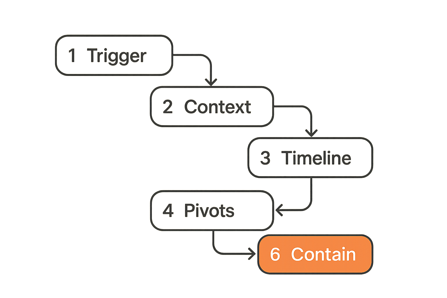 Investigation workflow from suspicious signal to confirmed breach