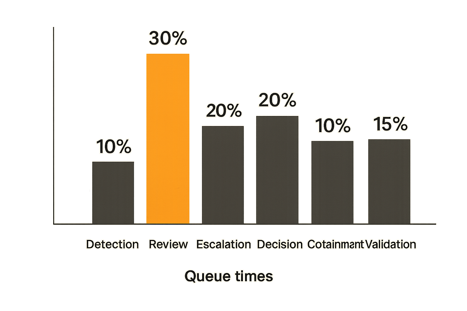 Breach response queue metrics showing where time is spent