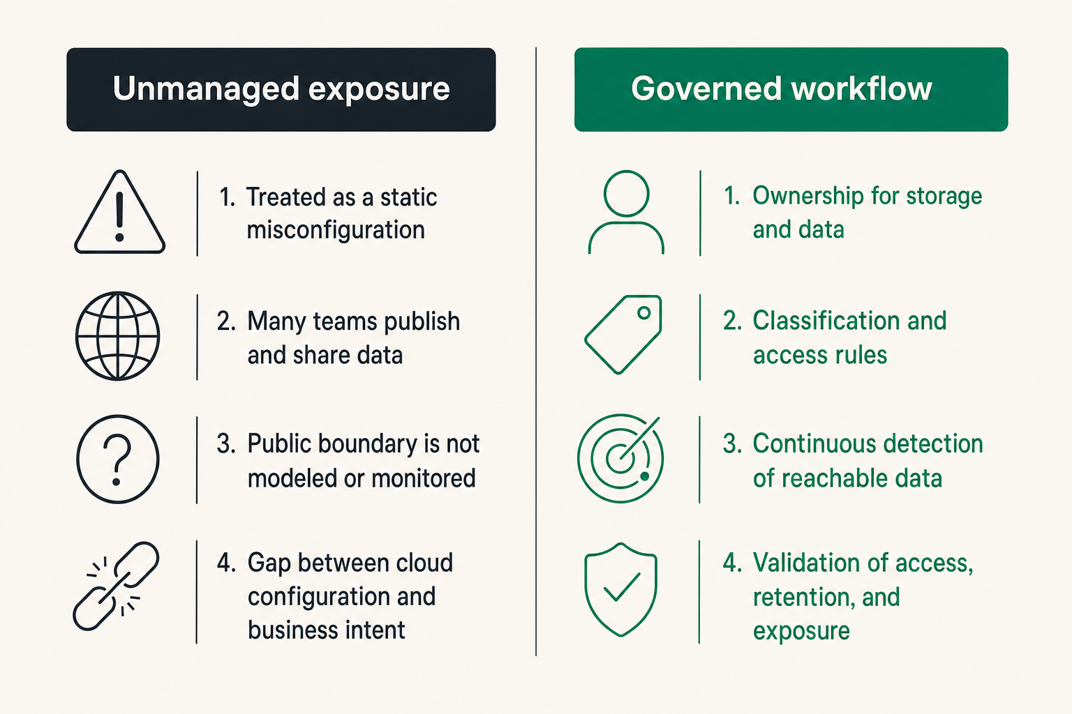 Comparison of unmanaged public storage and governed storage workflow