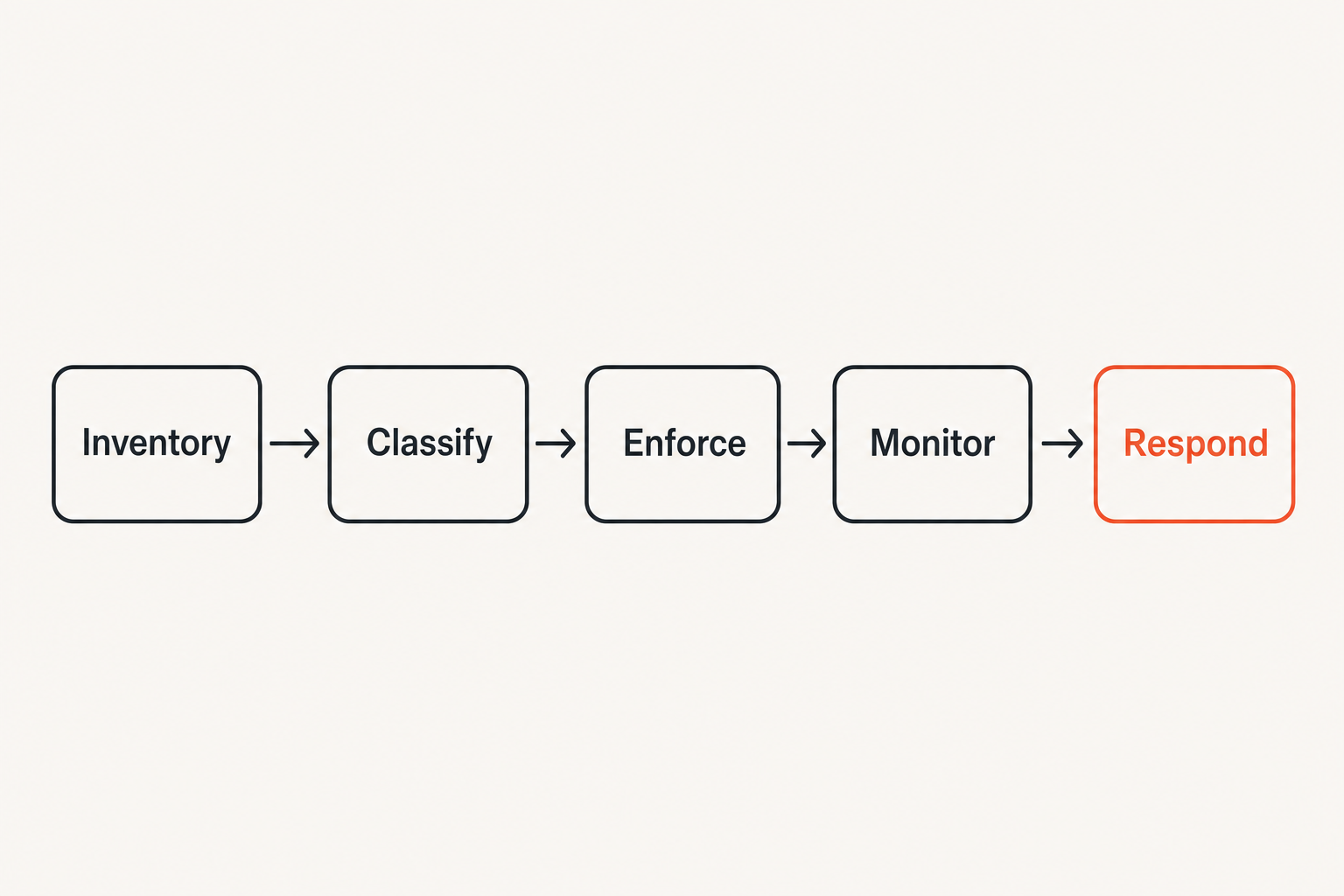 Security public storage control plane workflow from inventory to response