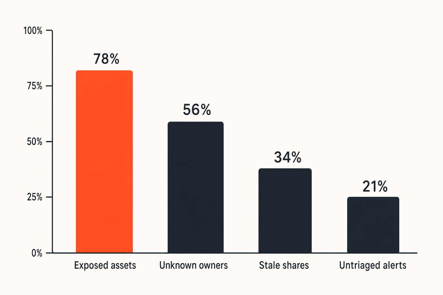 Bar chart of common public storage program issues