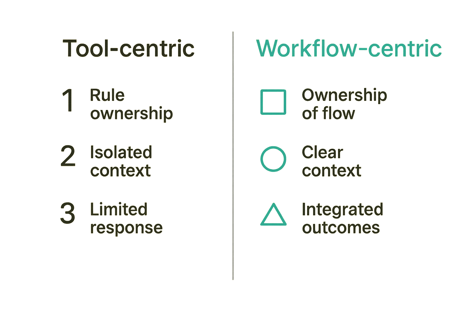 Comparison of tool-centric security operations versus workflow-centric security service design