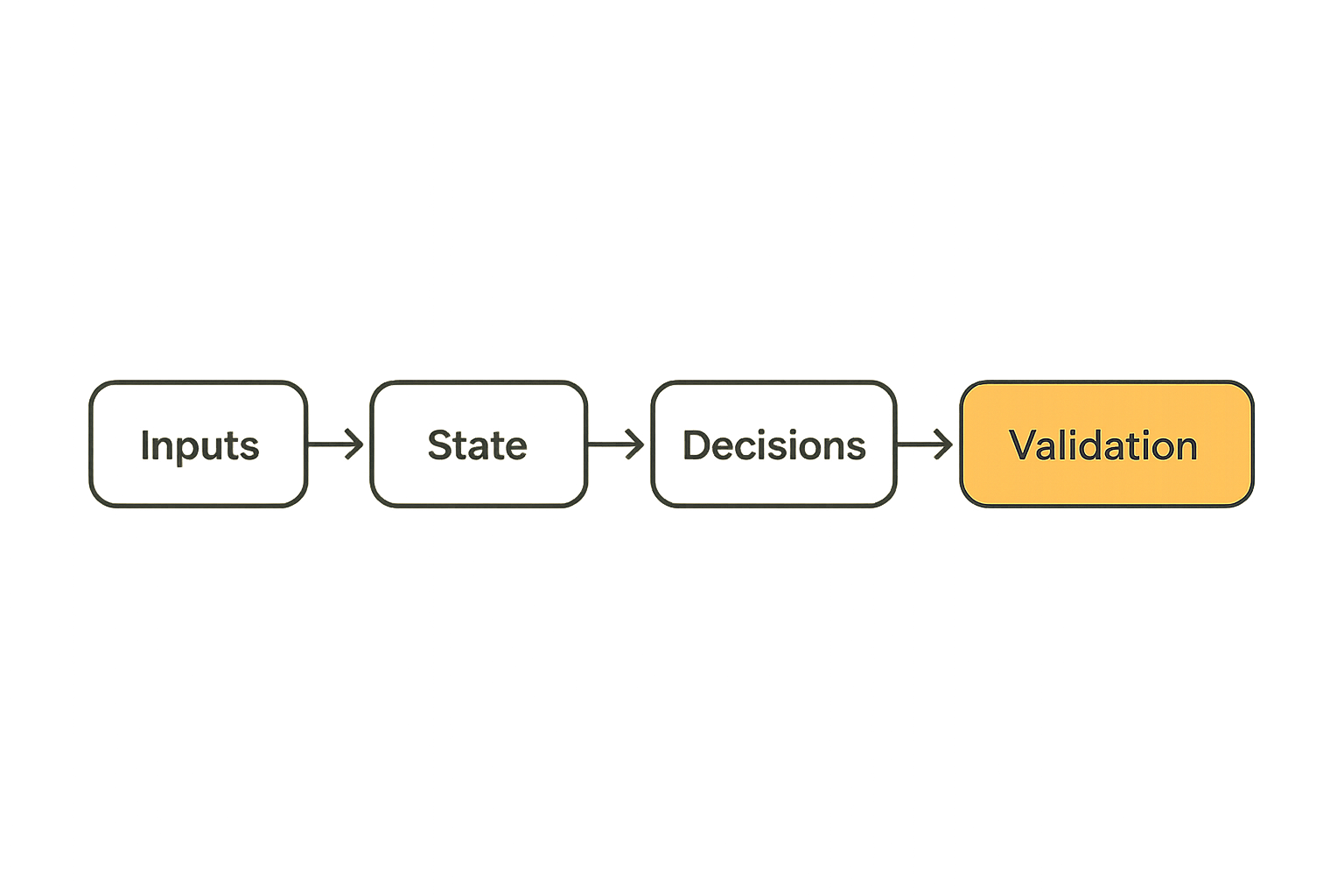 Security service architecture flow from inputs to state, decisions, actions, and validation
