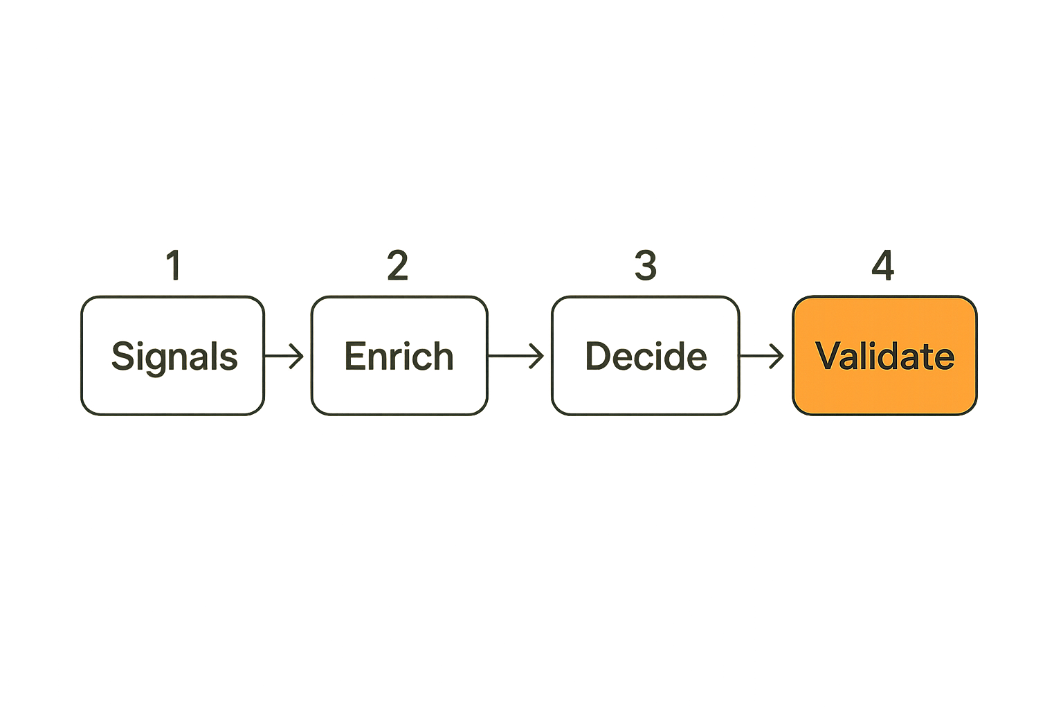 Security systems shown as a connected workflow from signals to response