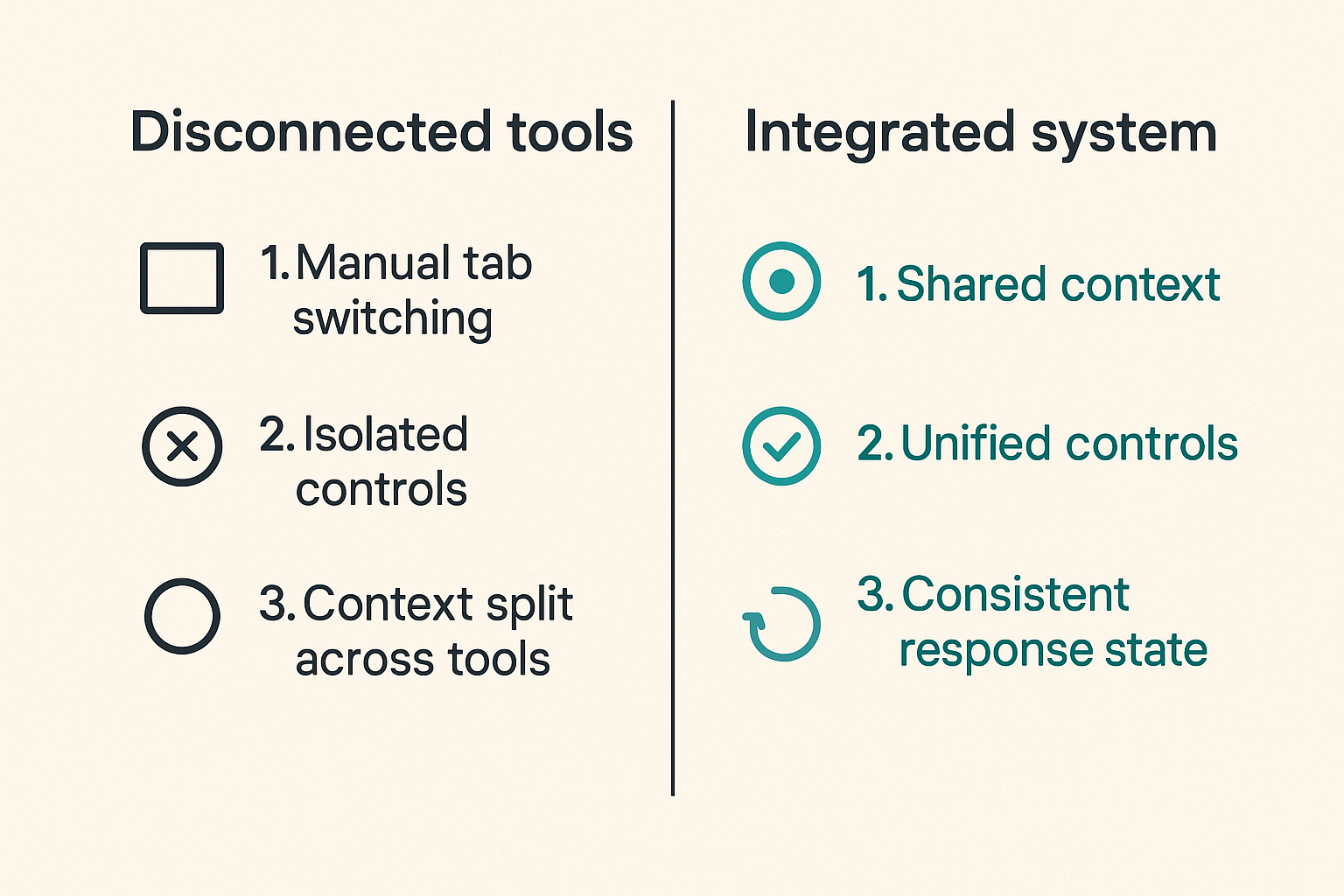 Comparison of disconnected security tools versus an integrated security system