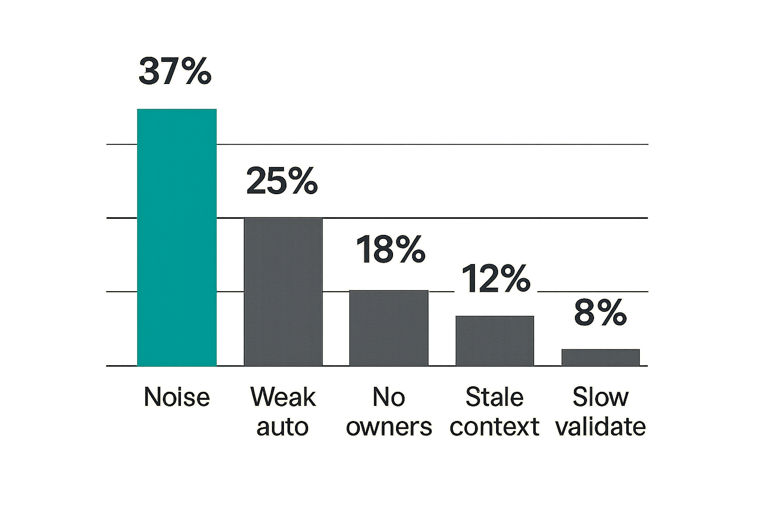Chart showing common SOC failure modes in poorly integrated security systems