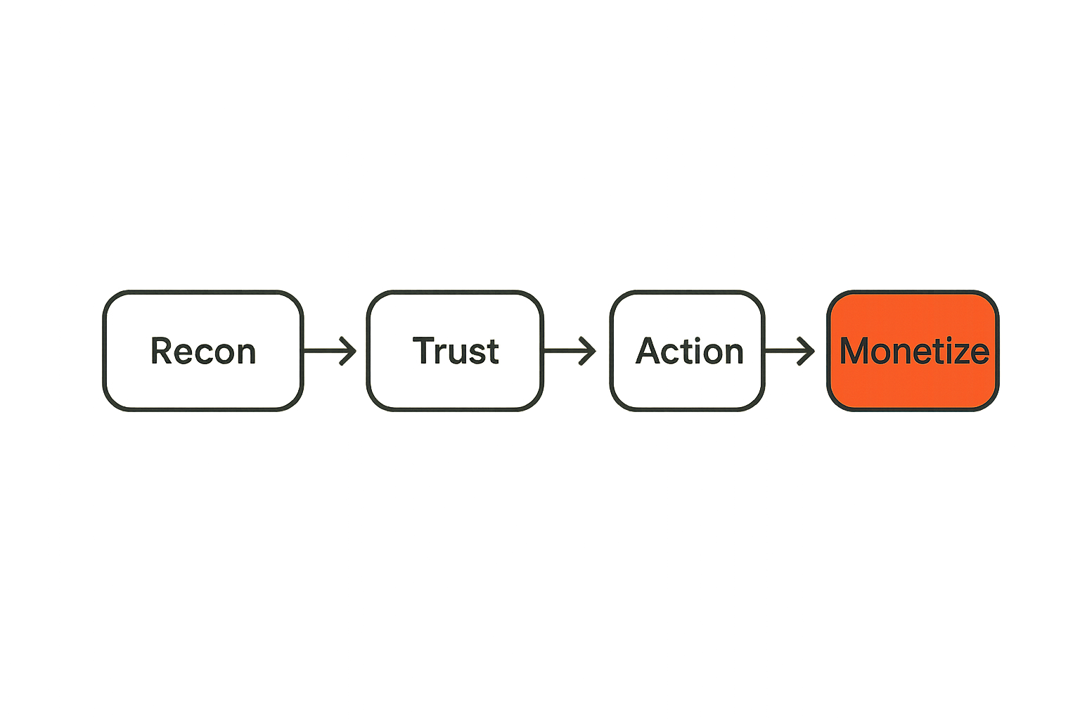 Flow of a social engineering attack chain from reconnaissance to monetization