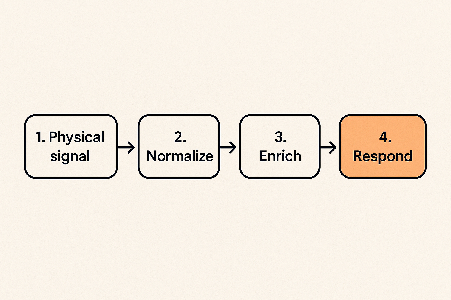 Diagram showing physical security signals flowing into SOC triage and incident response