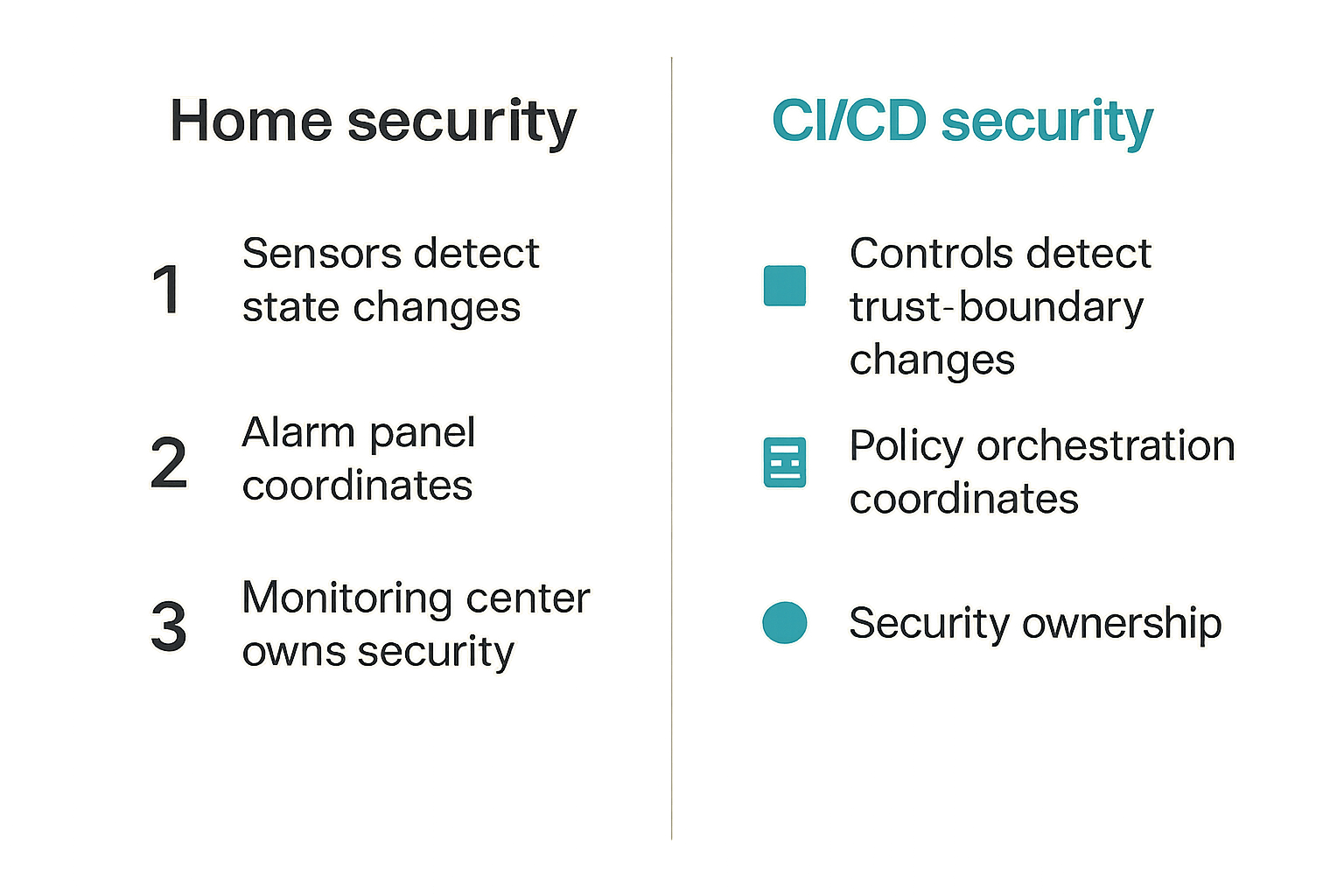 Comparison of home security components mapped to CI/CD security controls