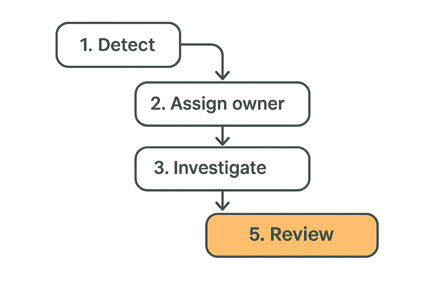 CI/CD security response workflow from signal to remediation