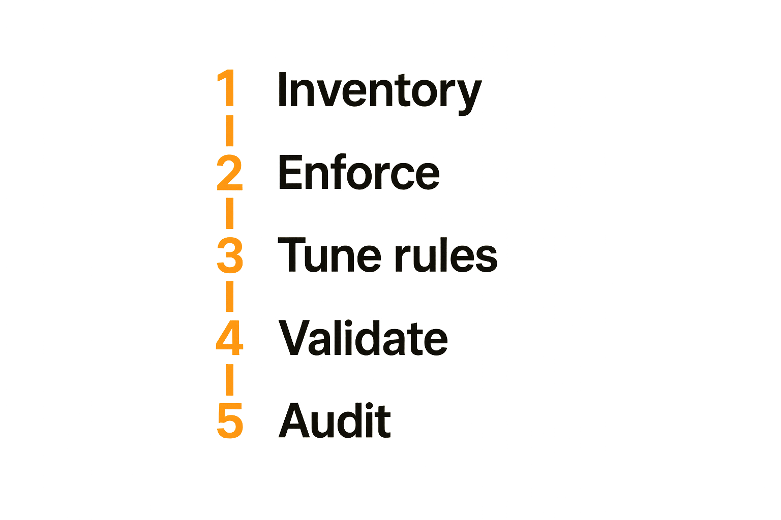 Implementation phases for monitored CI/CD security