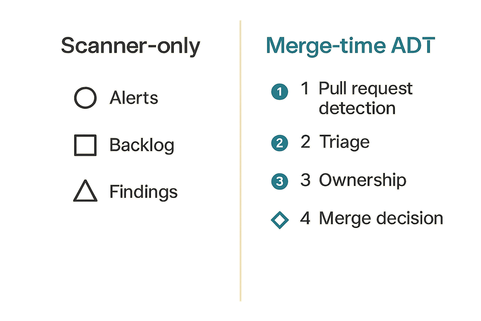 Comparison of scanner-only security versus merge-time automated detection and triage