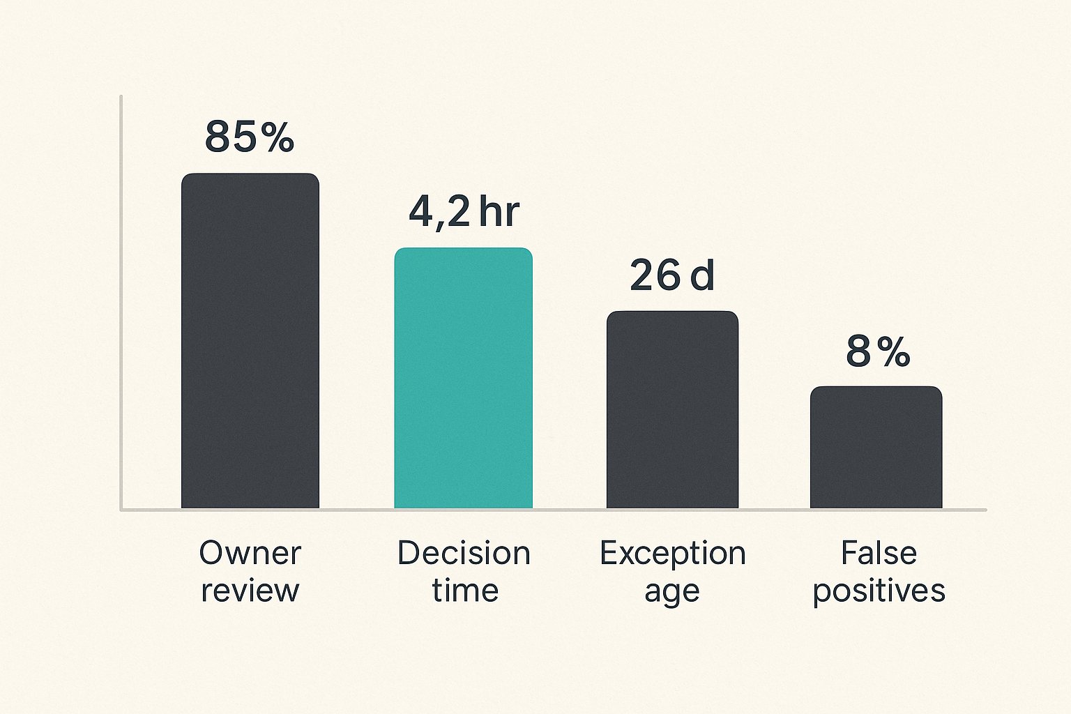Chart of useful ADT security operating metrics