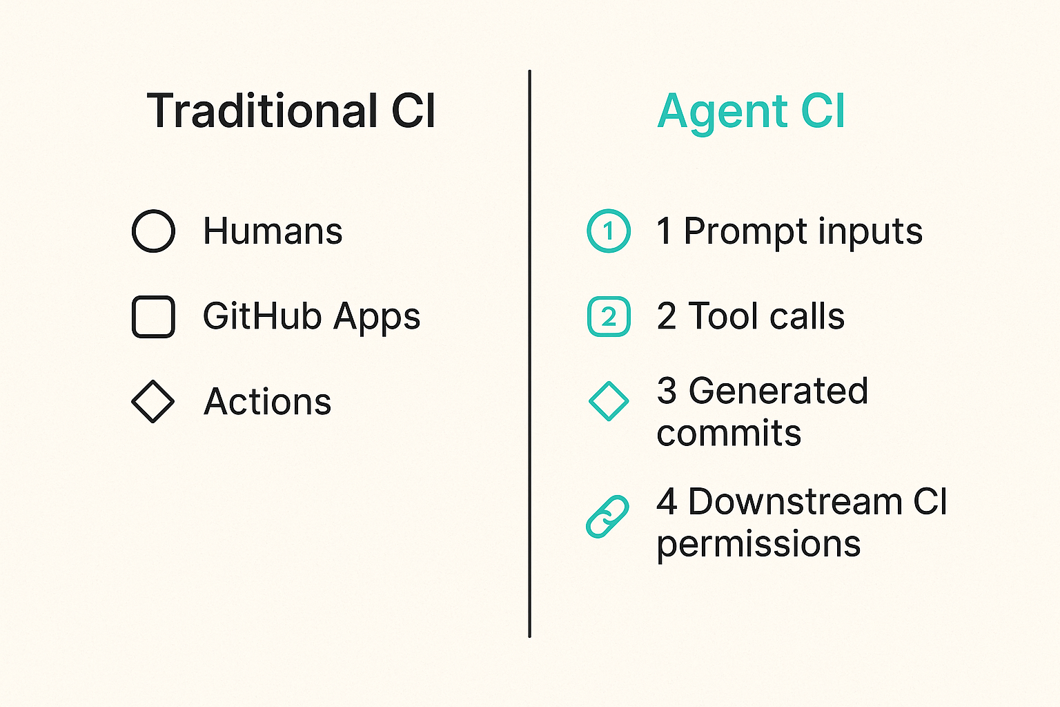Comparison of traditional CI risk boundaries and AI agent CI risk boundaries
