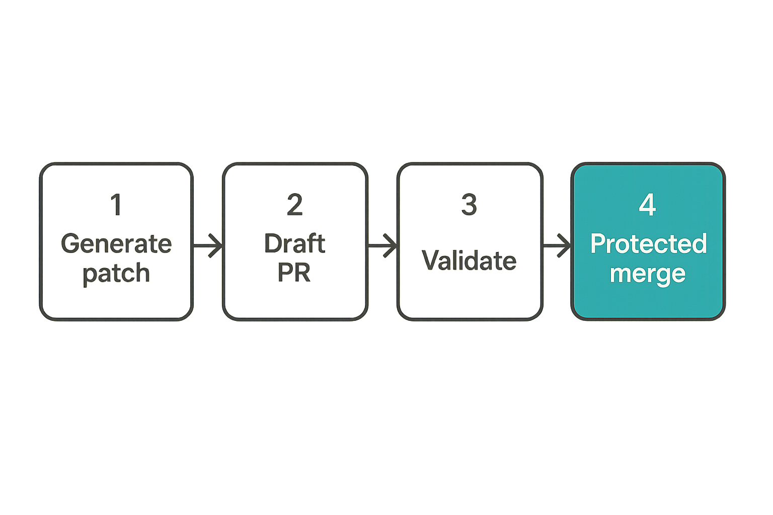 Flow of safe AI-generated code through review and validation before merge