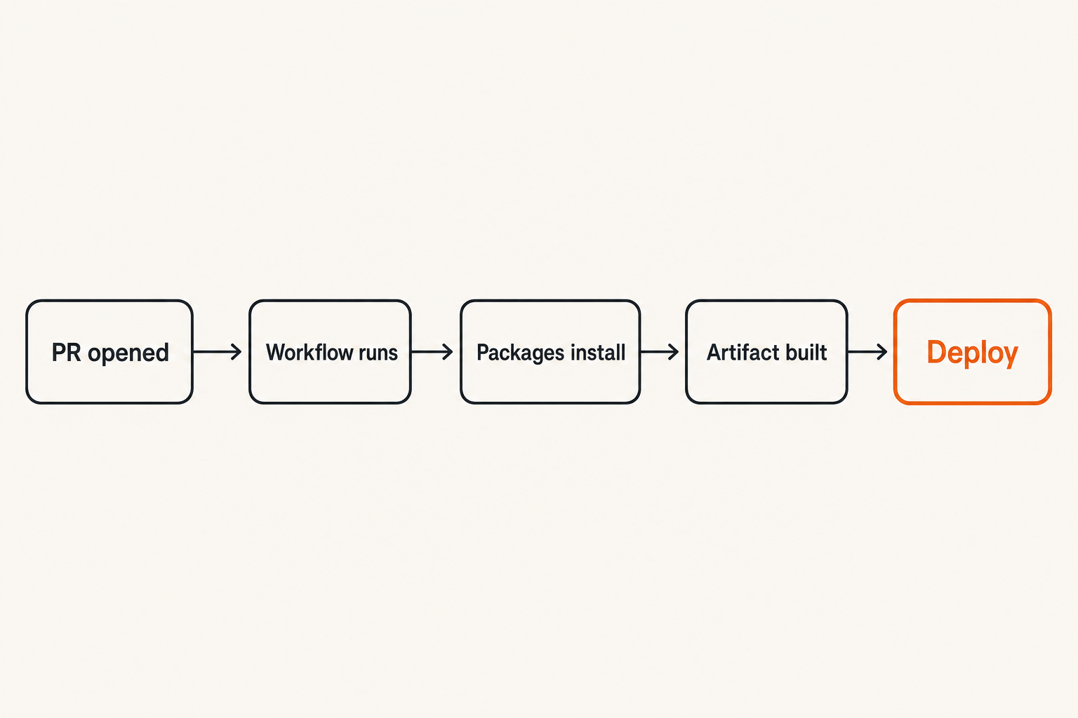 Diagram showing CI/CD trust arrows from pull request to production