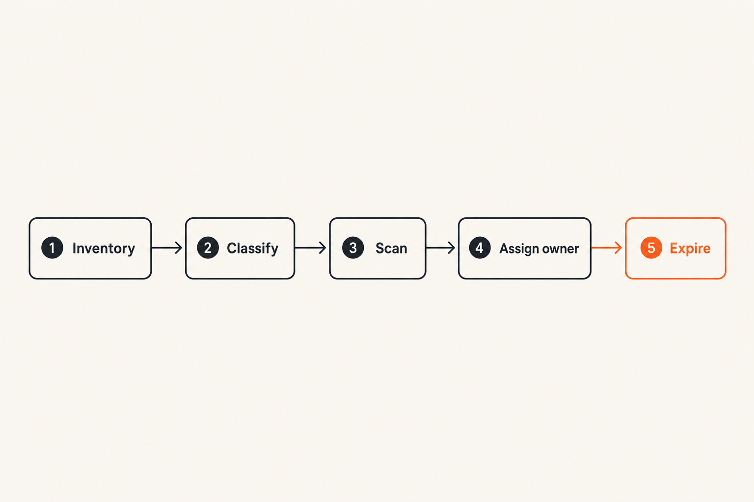 Workflow sequence for reviewing CI/CD trust-changing pull requests