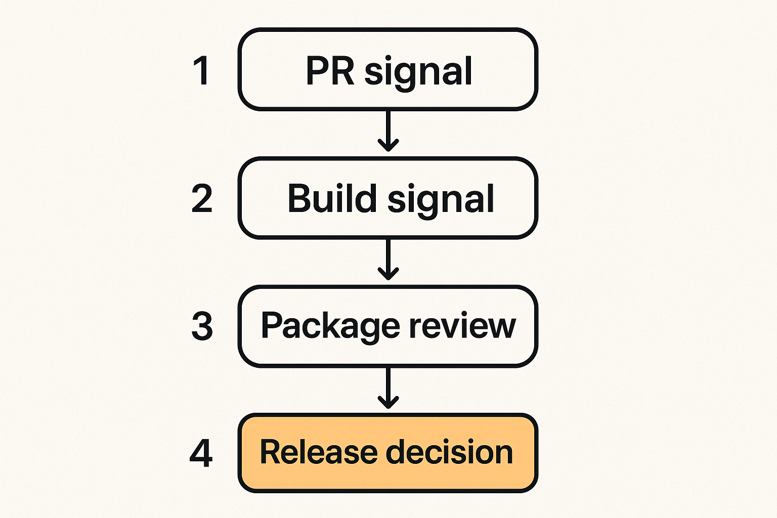 Flow diagram showing analyst touchpoints across pull requests, builds, packages, artifacts, and deployment