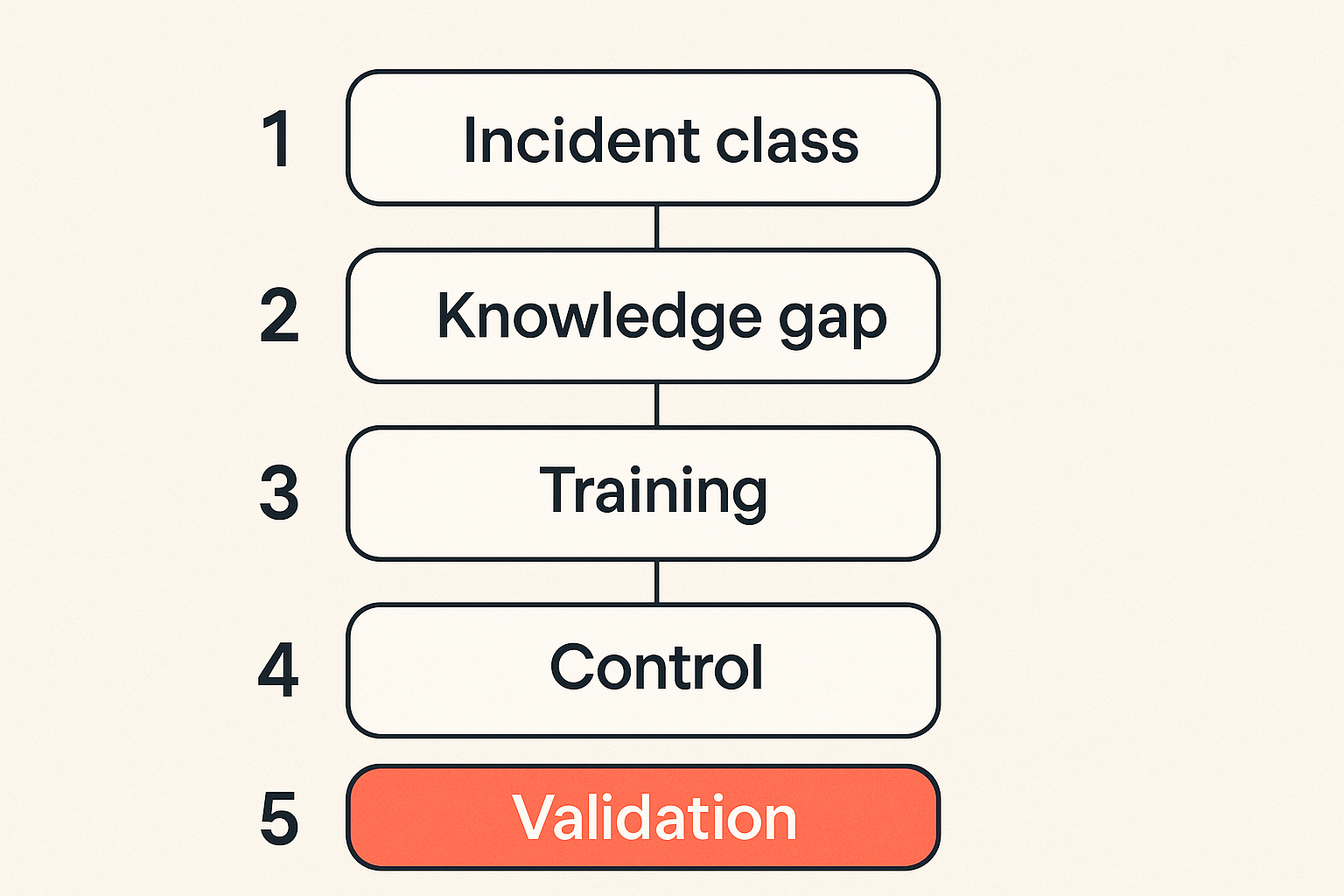 Workflow for converting security training into CI/CD controls
