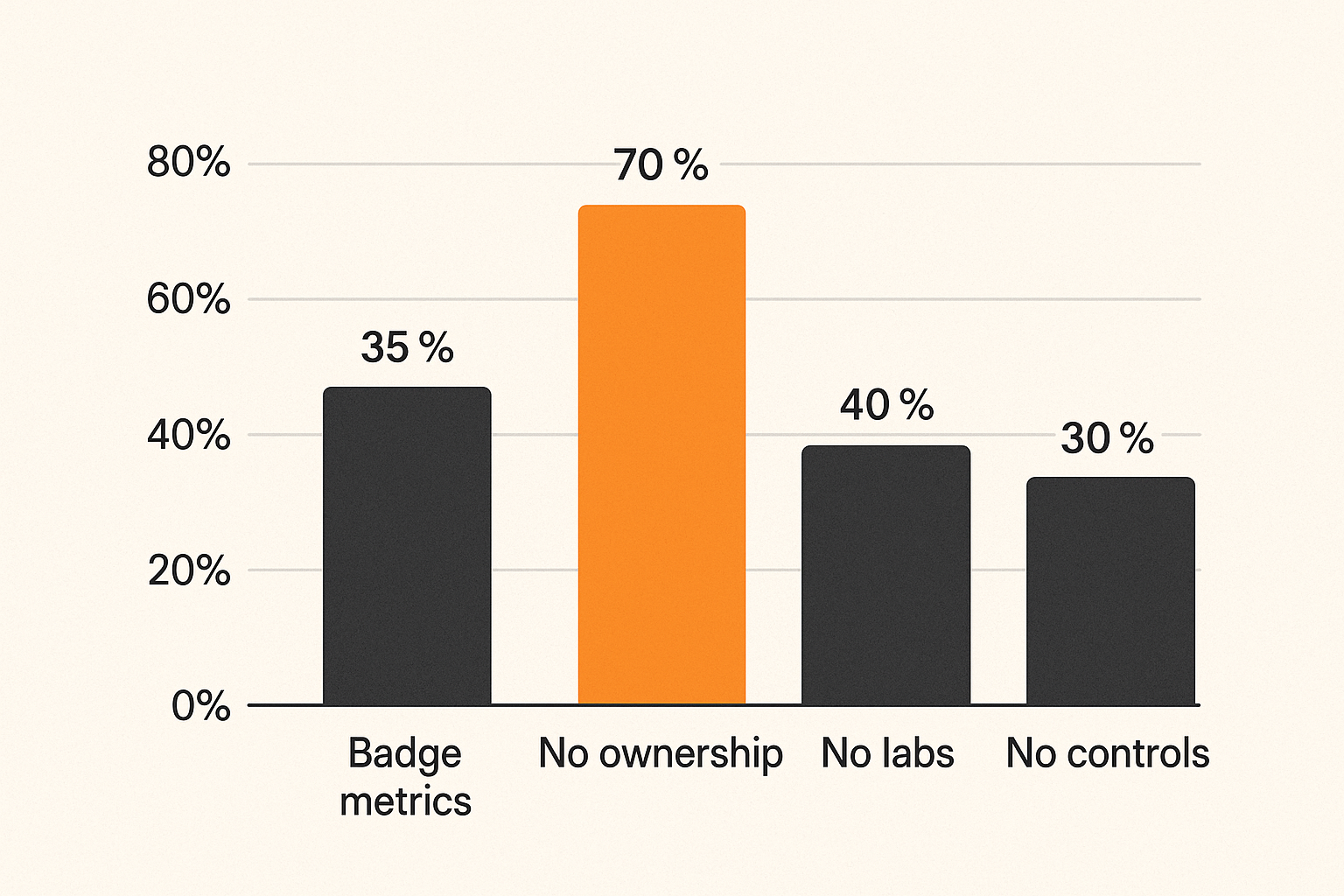 Chart of common certification program failure modes in DevSecOps teams