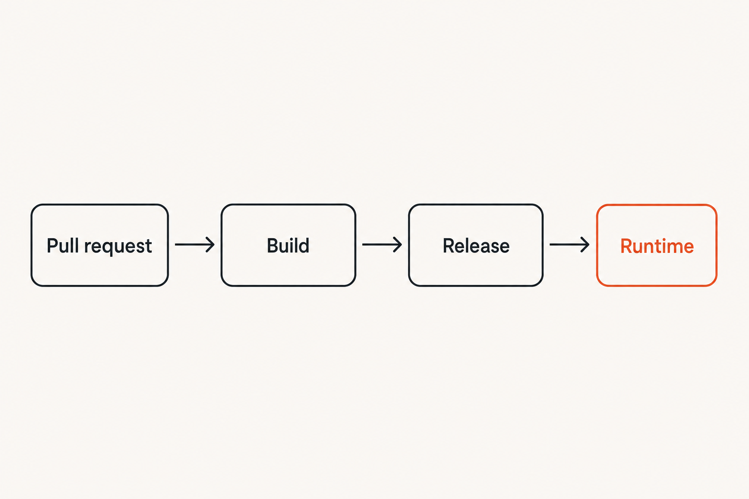 Diagram showing cyber security software control points across pull request, build, release, and runtime stages.