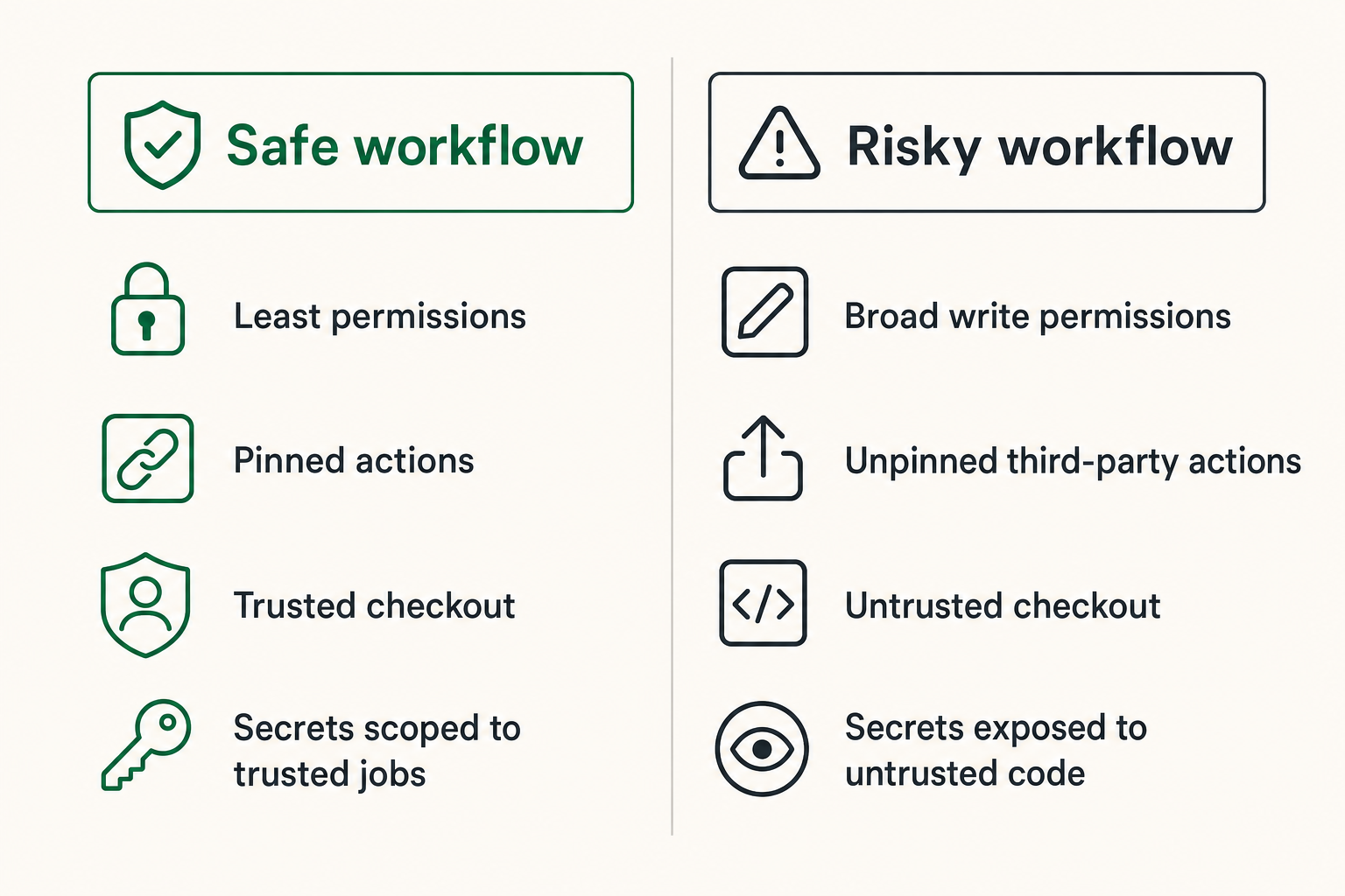 Comparison of low and high risk CI/CD workflow patterns.