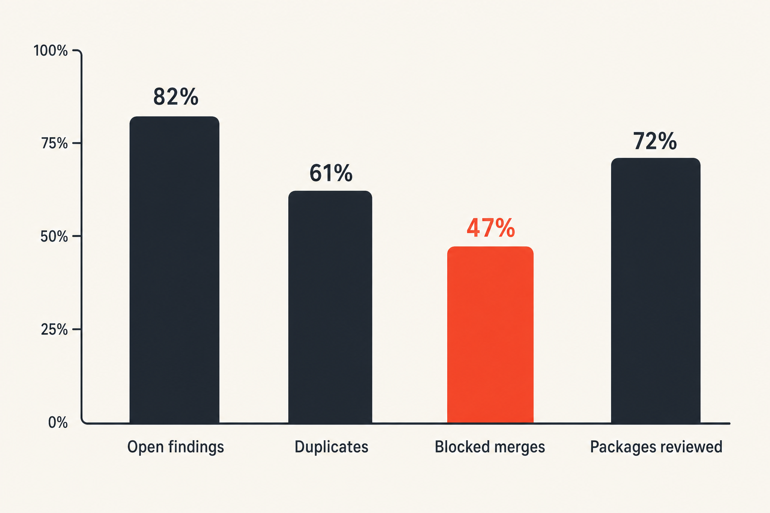 Chart comparing scanner activity metrics with control effectiveness metrics.