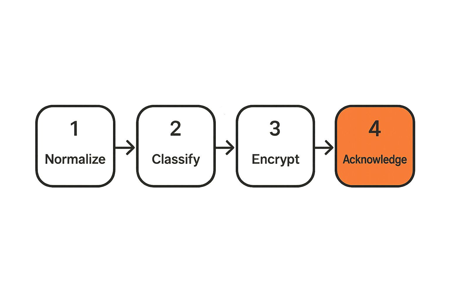 Flow of sensitive GitHub Actions events through secure routing